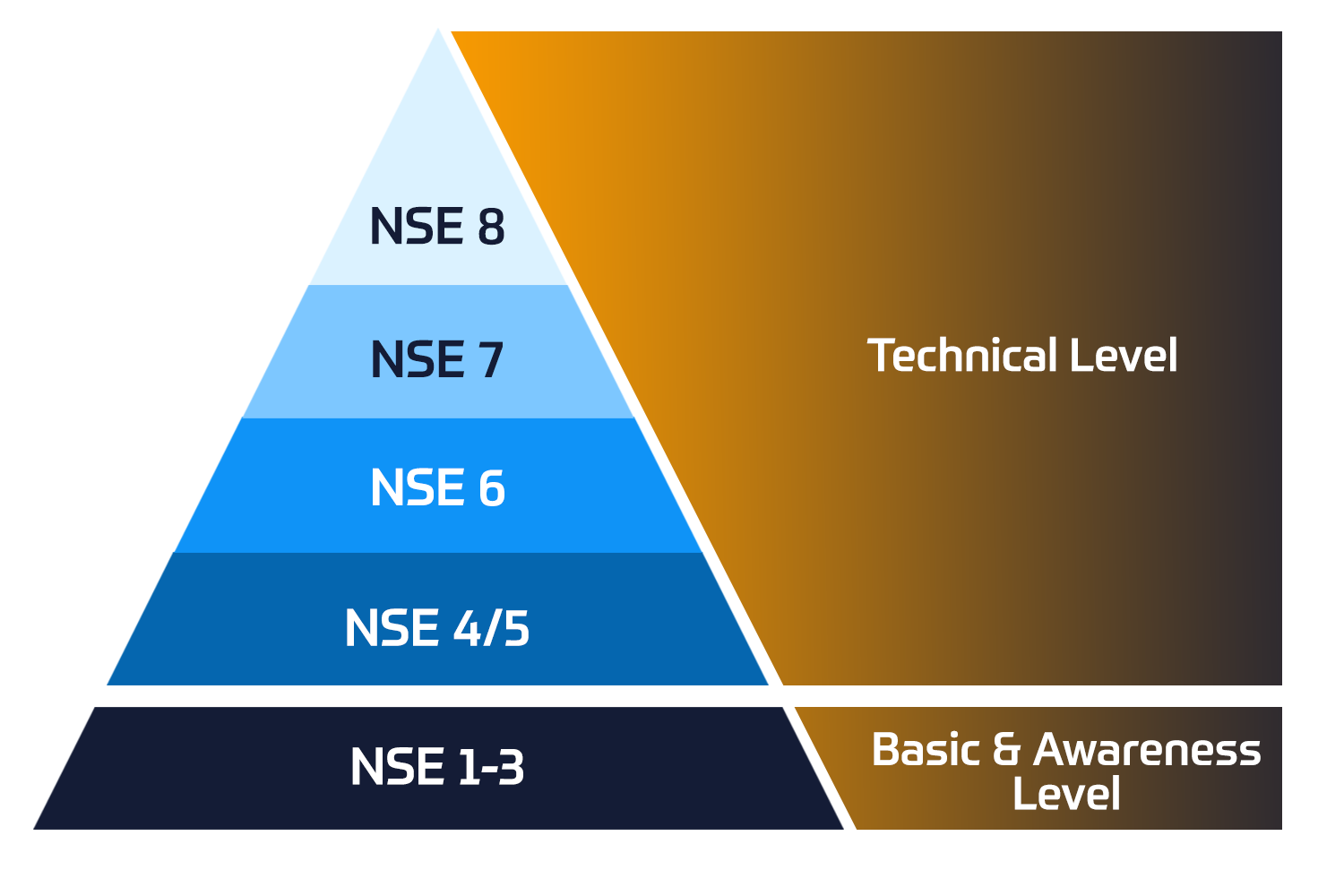 Fortinet Certification Training
