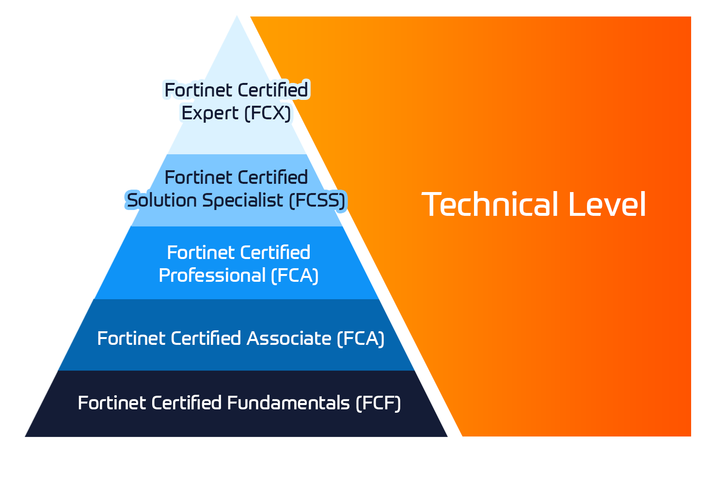 Fortinet NSE Certificaltion Levels